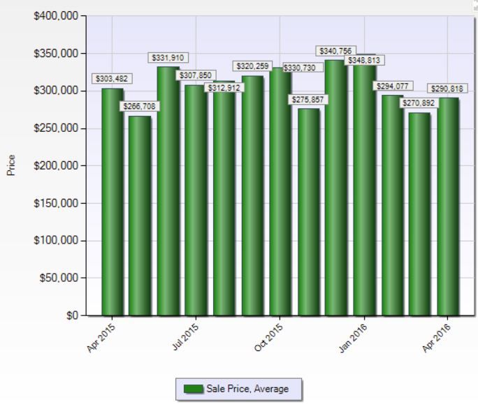 Shelton CT Real Estate Sales RISE April 2016